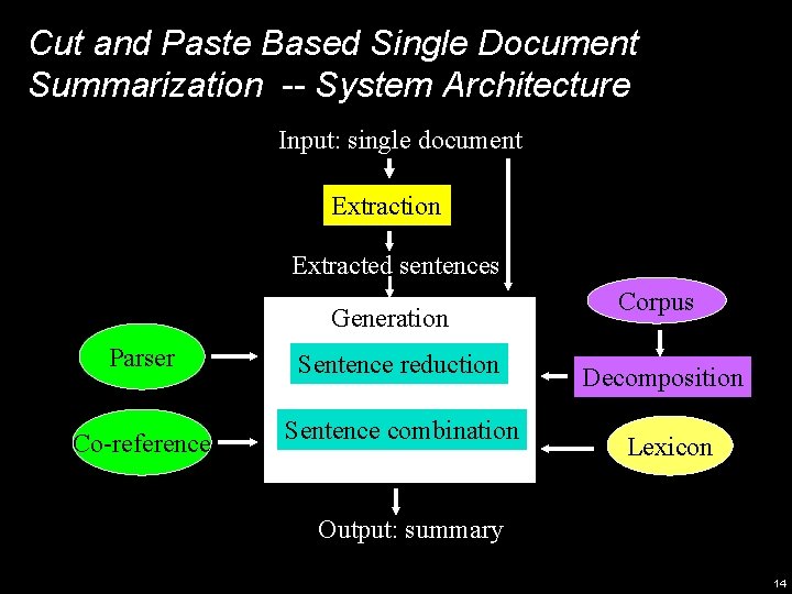 Cut and Paste Based Single Document Summarization -- System Architecture Input: single document Extraction