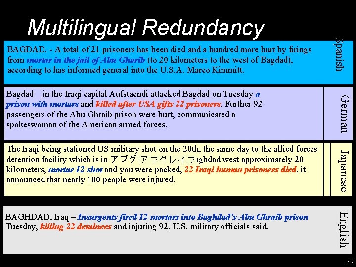 BAGDAD. - A total of 21 prisoners has been died and a hundred more