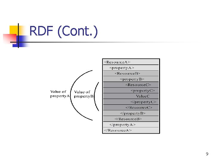 RDF (Cont. ) 9 RDF (Cont. ) 9