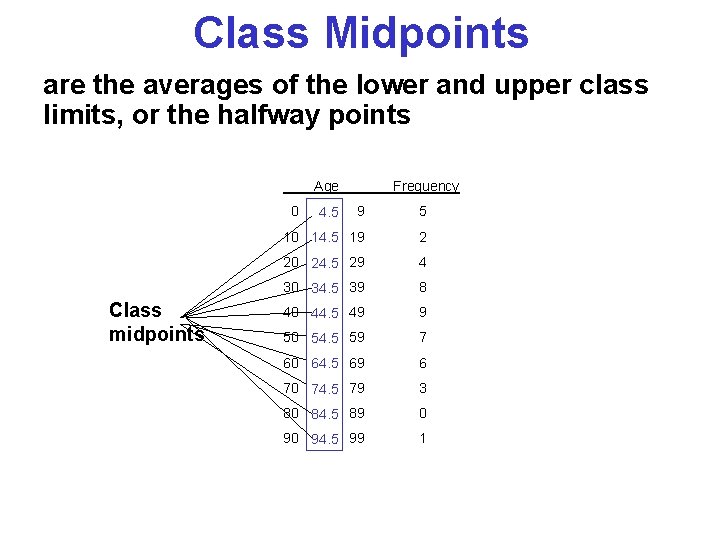 Class Midpoints are the averages of the lower and upper class limits, or the Class Midpoints are the averages of the lower and upper class limits, or the