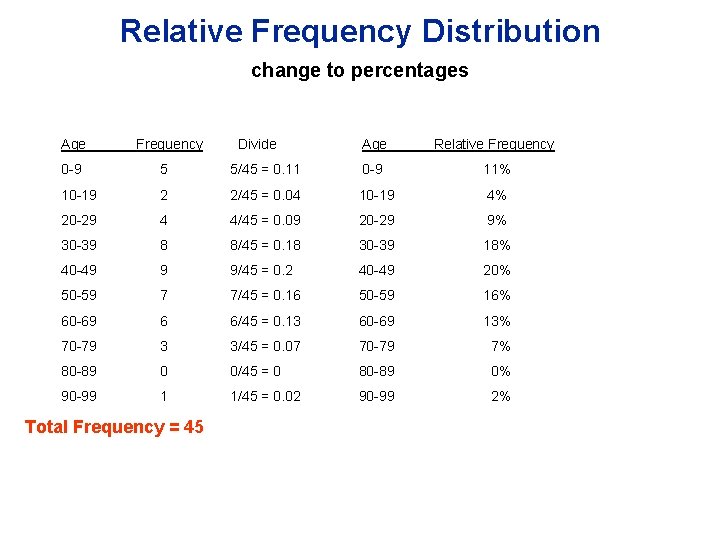 Relative Frequency Distribution change to percentages Age Frequency Divide Age Relative Frequency 0 -9 Relative Frequency Distribution change to percentages Age Frequency Divide Age Relative Frequency 0 -9