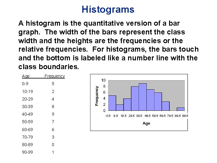 Histograms A histogram is the quantitative version of a bar graph. The width of Histograms A histogram is the quantitative version of a bar graph. The width of