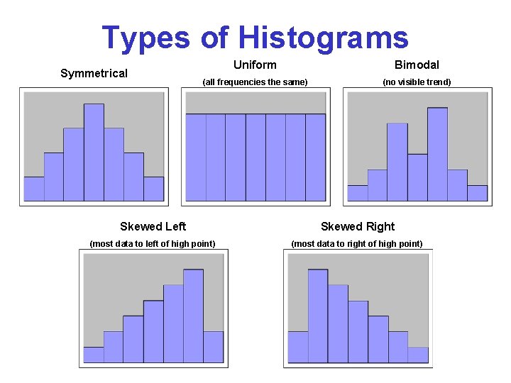 Types of Histograms Symmetrical Uniform Bimodal (all frequencies the same) (no visible trend) Skewed Types of Histograms Symmetrical Uniform Bimodal (all frequencies the same) (no visible trend) Skewed