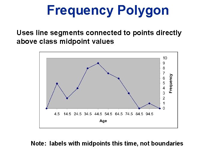 Frequency Polygon Uses line segments connected to points directly above class midpoint values Note: Frequency Polygon Uses line segments connected to points directly above class midpoint values Note: