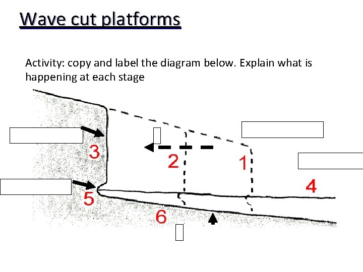 Wave cut platforms Activity: copy and label the diagram below. Explain what is happening