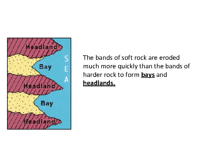The bands of soft rock are eroded much more quickly than the bands of