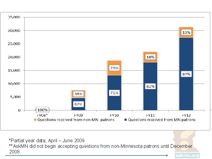 *Partial year data, April – June 2009 **Ask. MN did not begin accepting questions