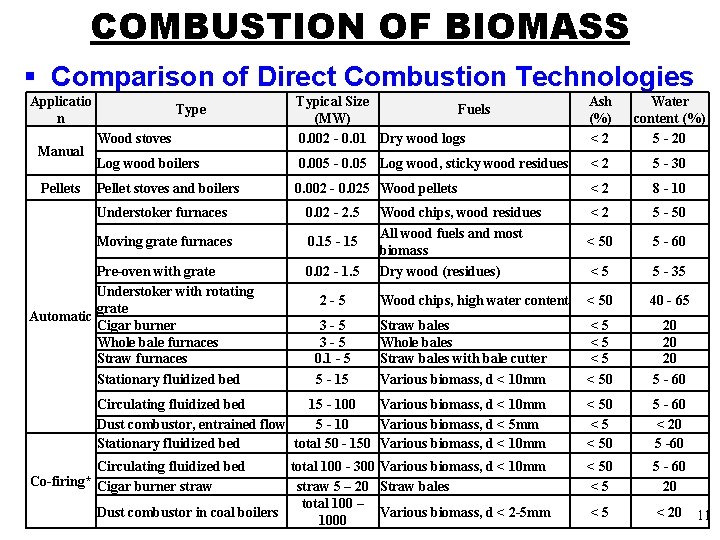 COMBUSTION OF BIOMASS § Comparison of Direct Combustion Technologies Applicatio n Manual Pellets Wood