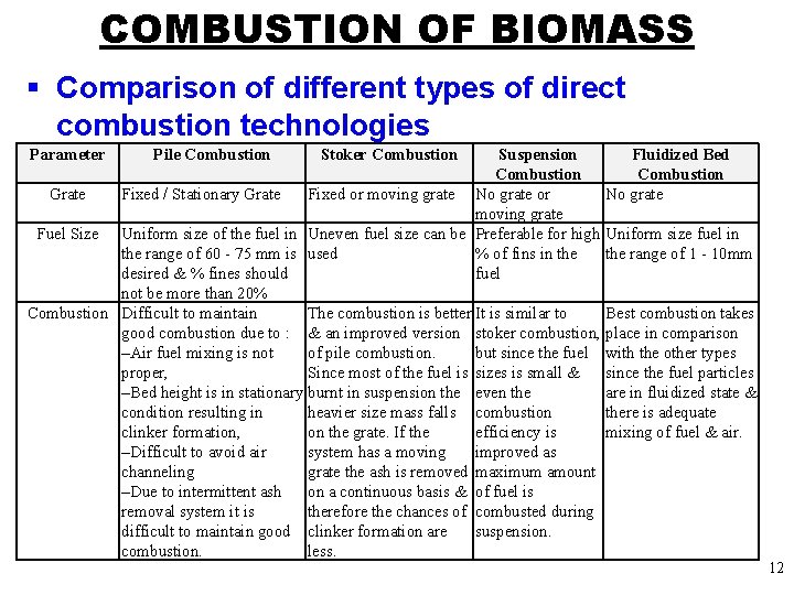 COMBUSTION OF BIOMASS § Comparison of different types of direct combustion technologies Parameter Pile