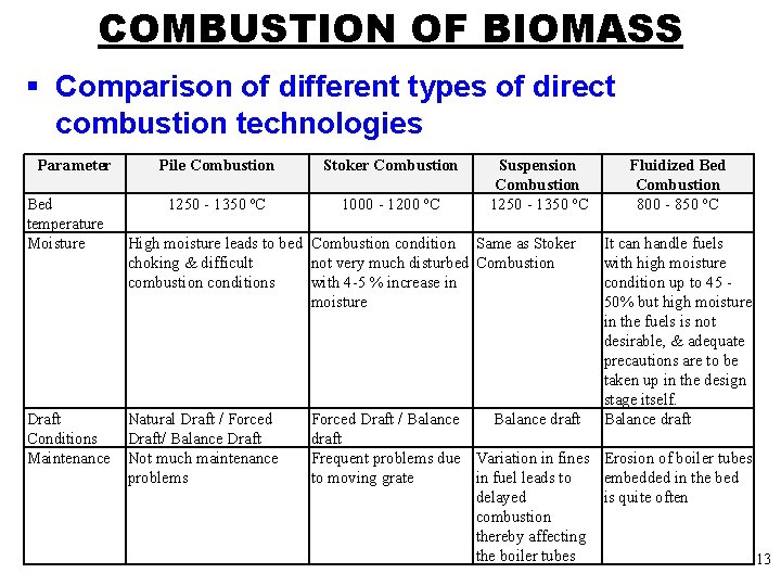 COMBUSTION OF BIOMASS § Comparison of different types of direct combustion technologies Parameter Bed