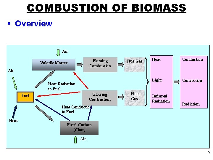 COMBUSTION OF BIOMASS § Overview Air Flaming Combustion Volatile Matter Air Flue Gas Heat