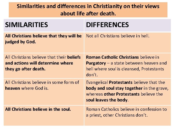 Similarities and differences in Christianity on their views about life after death. SIMILARITIES DIFFERENCES