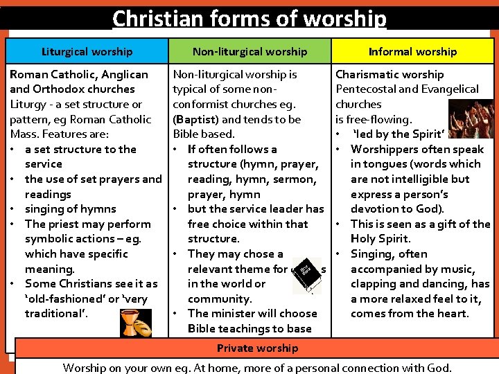 Christian forms of worship Liturgical worship Non-liturgical worship Informal worship Roman Catholic, Anglican and