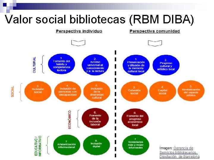 Valor social bibliotecas (RBM DIBA) Imagen: Gerencia de Servicios bibliotecarios, Diputación de Barcelona 