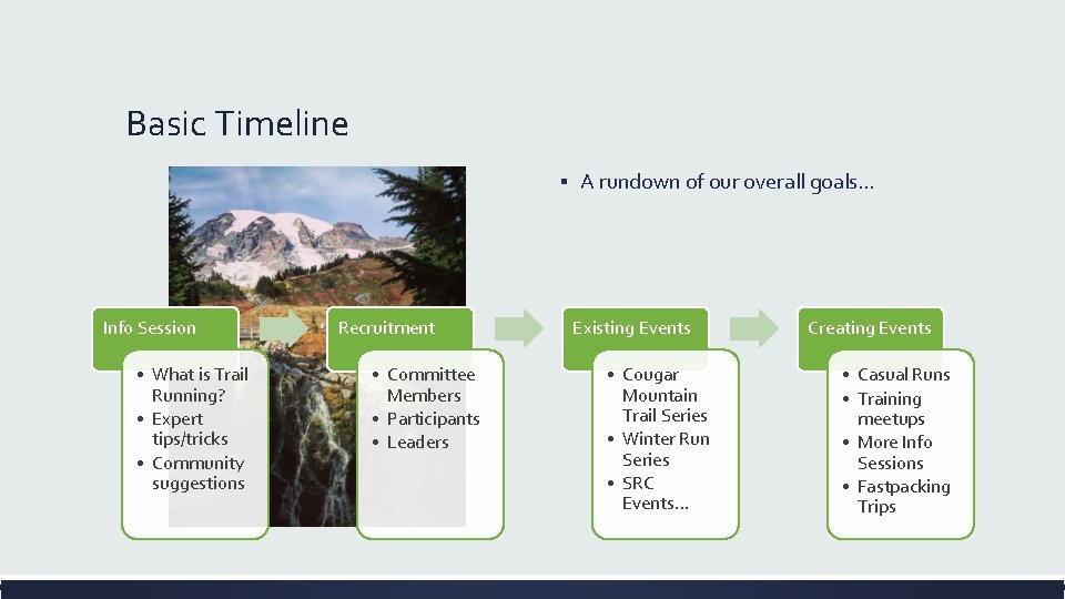 Basic Timeline ▪ A rundown of our overall goals… Info Session • What is