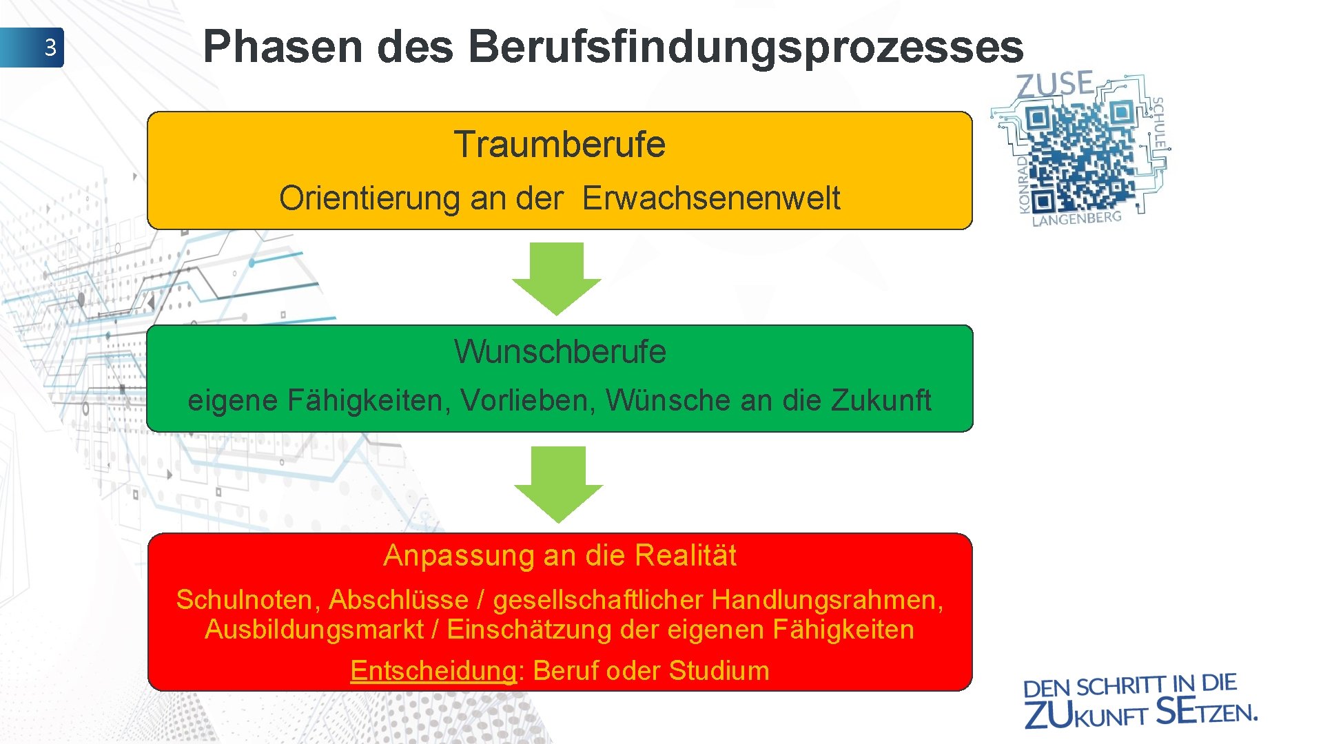 3 Phasen des Berufsfindungsprozesses Traumberufe Orientierung an der Erwachsenenwelt Wunschberufe eigene Fähigkeiten, Vorlieben, Wünsche