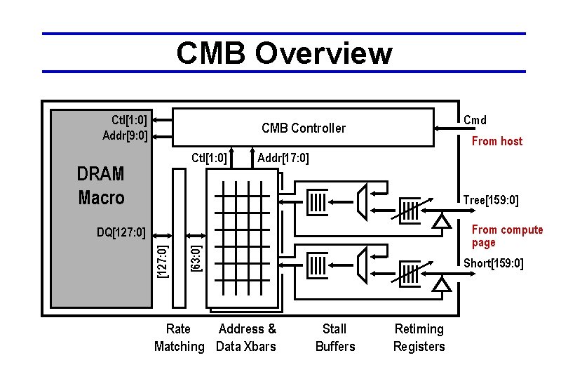 CMB Overview Ctl[1: 0] Addr[9: 0] Cmd CMB Controller Ctl[1: 0] DRAM Macro From