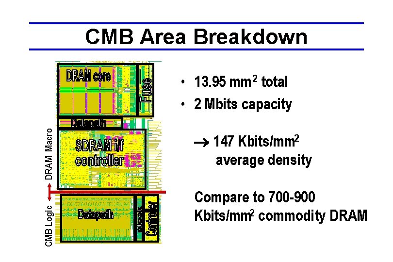 CMB Area Breakdown CMB Logic DRAM Macro • 13. 95 mm 2 total •