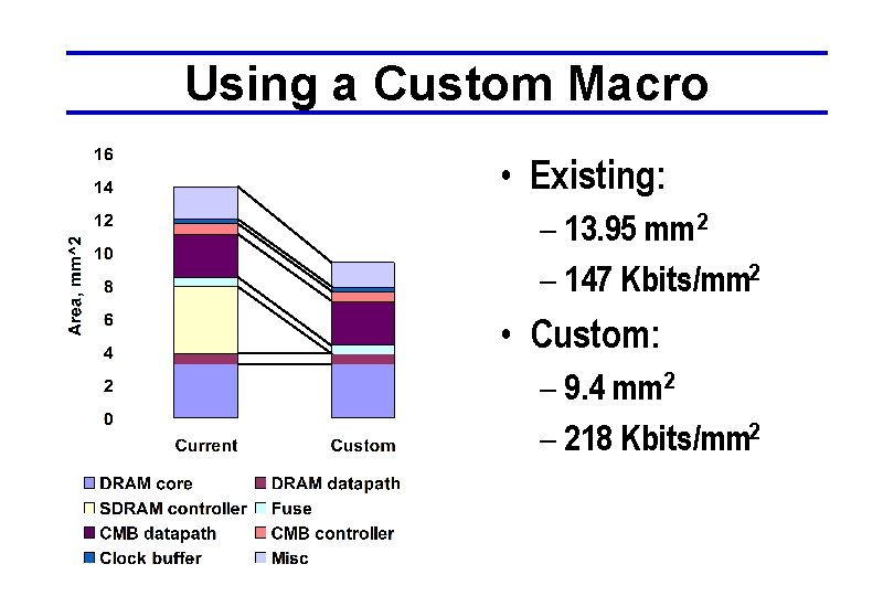 Using a Custom Macro • Existing: – 13. 95 mm 2 – 147 Kbits/mm