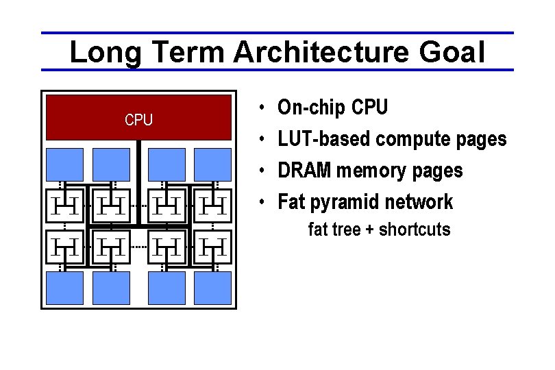 Long Term Architecture Goal CPU • • On-chip CPU LUT-based compute pages DRAM memory