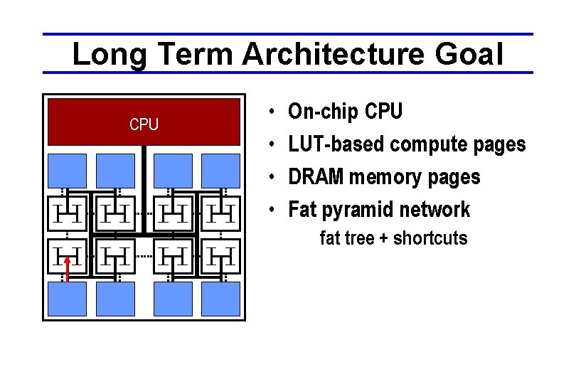 Long Term Architecture Goal CPU • • On-chip CPU LUT-based compute pages DRAM memory