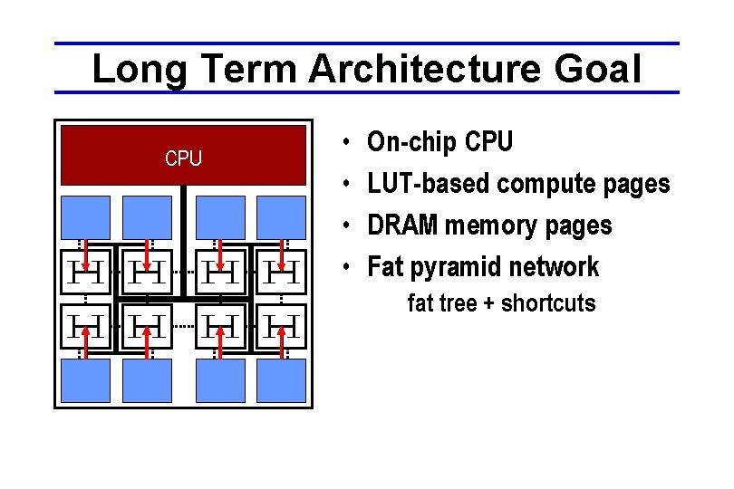 Long Term Architecture Goal CPU • • On-chip CPU LUT-based compute pages DRAM memory