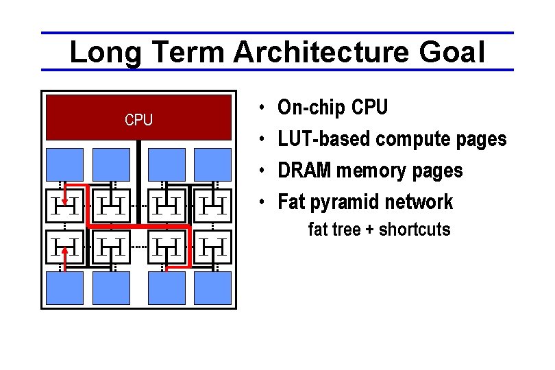 Long Term Architecture Goal CPU • • On-chip CPU LUT-based compute pages DRAM memory