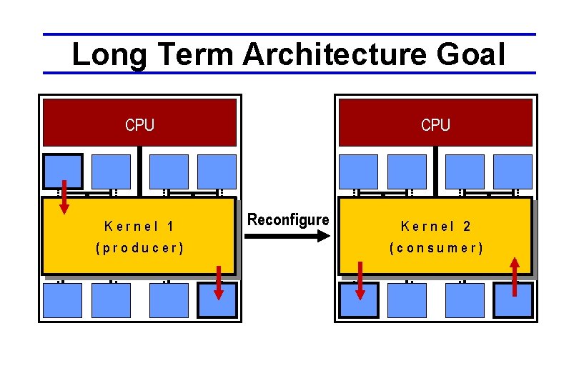 Long Term Architecture Goal CPU Kernel 1 (producer) CPU Reconfigure Kernel 2 (consumer) 