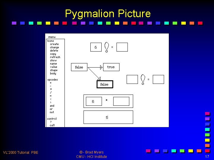 Pygmalion Picture VL’ 2000 Tutorial: PBE © - Brad Myers CMU - HCI Institute