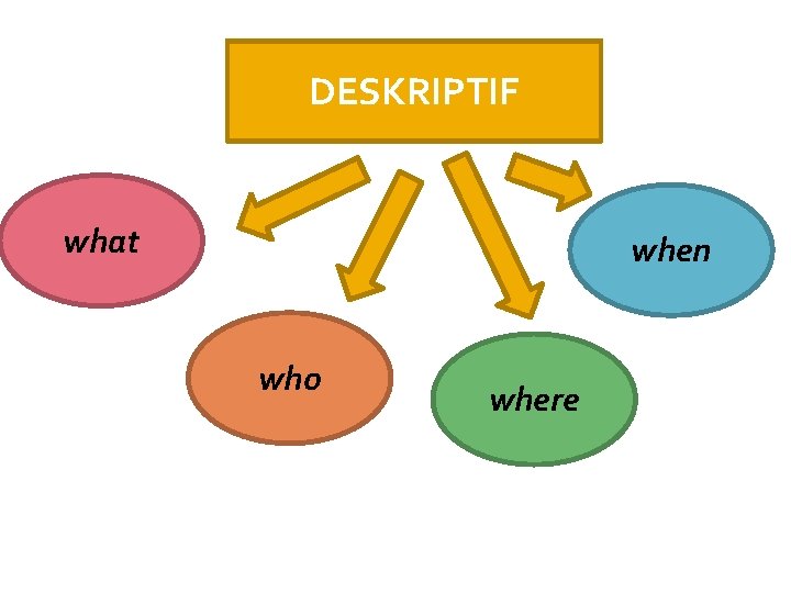 DESKRIPTIF what when who where 