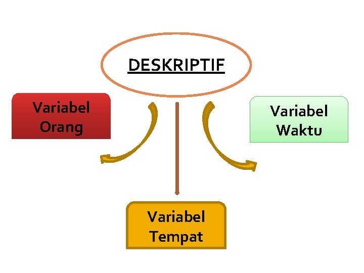 DESKRIPTIF Variabel Orang Variabel Waktu Variabel Tempat 