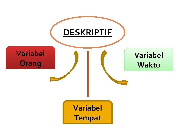 DESKRIPTIF Variabel Orang Variabel Waktu Variabel Tempat 