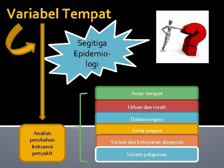 Variabel Tempat Segitiga Epidemiologi Antar-tempat Urban dan ruralt Dalam negara Analisis perubahan frekuensi penyakit
