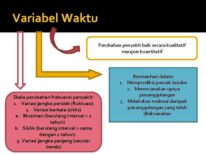 Variabel Waktu Perubahan penyakit baik secara kualitatif maupun kuantitatif Skala perubahan frekuensi penyakit: 1.