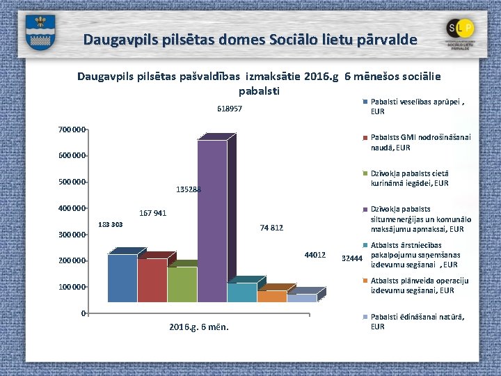 Daugavpilsētas domes Sociālo lietu pārvalde Daugavpilsētas pašvaldības izmaksātie 2016. g 6 mēnešos sociālie pabalsti