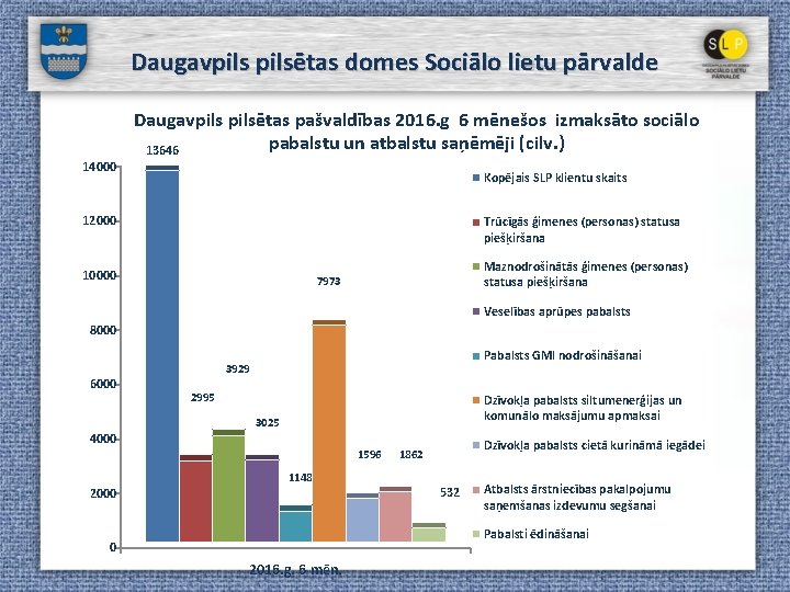 Daugavpilsētas domes Sociālo lietu pārvalde Daugavpilsētas pašvaldības 2016. g 6 mēnešos izmaksāto sociālo pabalstu