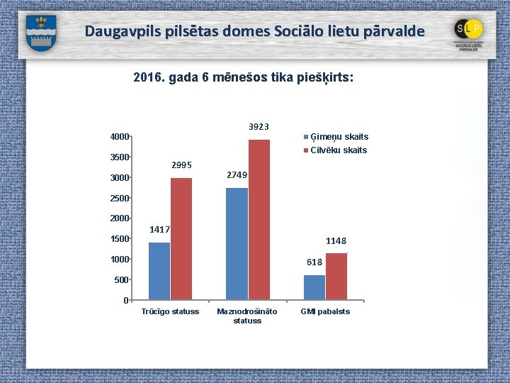 Daugavpilsētas domes Sociālo lietu pārvalde 2016. gada 6 mēnešos tika piešķirts: 3923 4000 Ģimeņu
