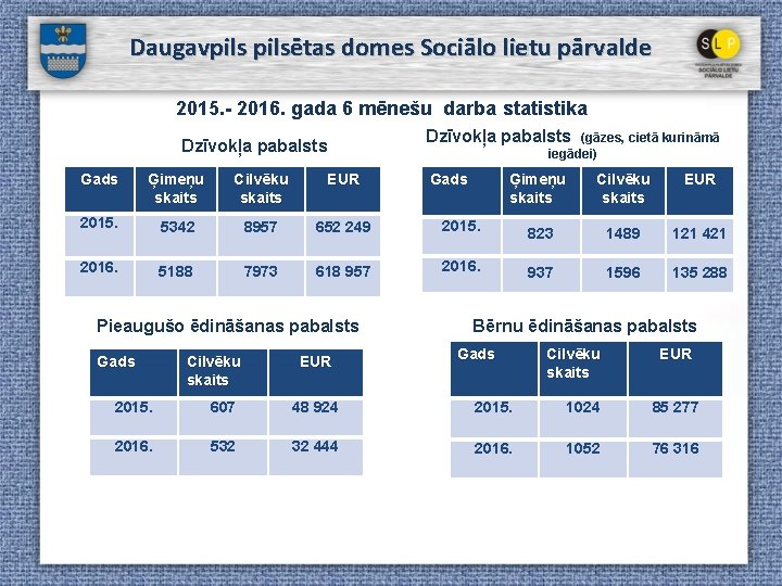 Daugavpilsētas domes Sociālo lietu pārvalde 2015. - 2016. gada 6 mēnešu darba statistika Dzīvokļa