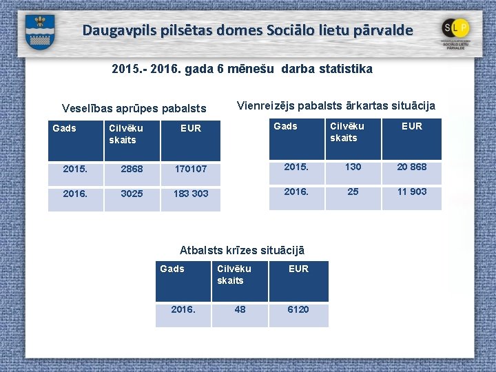 Daugavpilsētas domes Sociālo lietu pārvalde 2015. - 2016. gada 6 mēnešu darba statistika Veselības