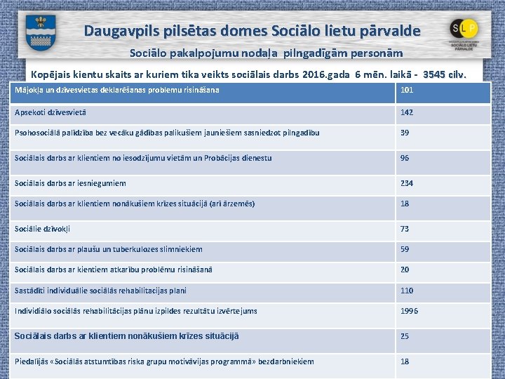 Daugavpilsētas domes Sociālo lietu pārvalde Sociālo pakalpojumu nodaļa pilngadīgām personām Kopējais kientu skaits ar