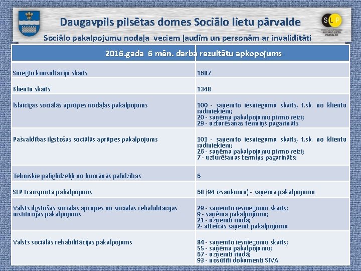 Daugavpilsētas domes Sociālo lietu pārvalde Sociālo pakalpojumu nodaļa veciem ļaudīm un personām ar invaliditāti