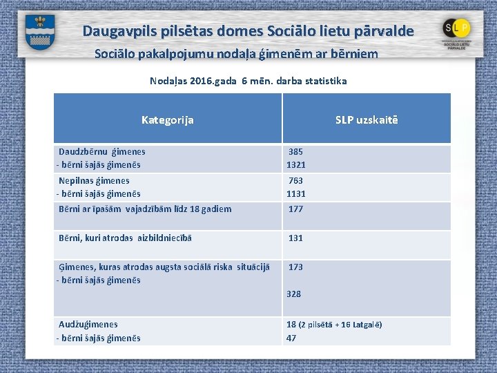 Daugavpilsētas domes Sociālo lietu pārvalde Sociālo pakalpojumu nodaļa ģimenēm ar bērniem Nodaļas 2016. gada