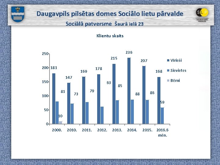 Daugavpilsētas domes Sociālo lietu pārvalde Sociālā patversme Šaurā ielā 23 Klientu skaits 236 250