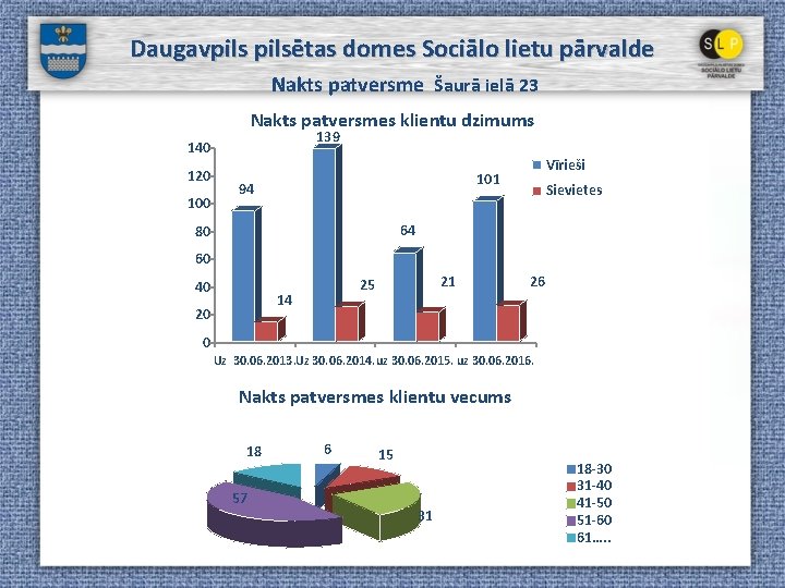 Daugavpilsētas domes Sociālo lietu pārvalde Nakts patversme Šaurā ielā 23 Nakts patversmes klientu dzimums