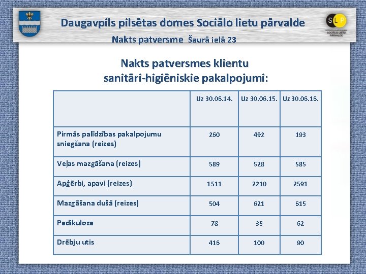 Daugavpilsētas domes Sociālo lietu pārvalde Nakts patversme Šaurā ielā 23 Nakts patversmes klientu sanitāri-higiēniskie