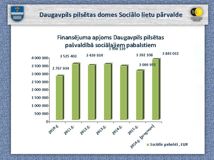 Daugavpilsētas domes Sociālo lietu pārvalde Finansējuma apjoms Daugavpilsētas pašvaldībā sociālajiem pabalstiem 3 509 139