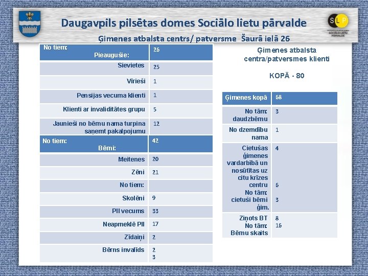 Daugavpilsētas domes Sociālo lietu pārvalde Ģimenes atbalsta centrs/ patversme Šaurā ielā 26 No tiem: