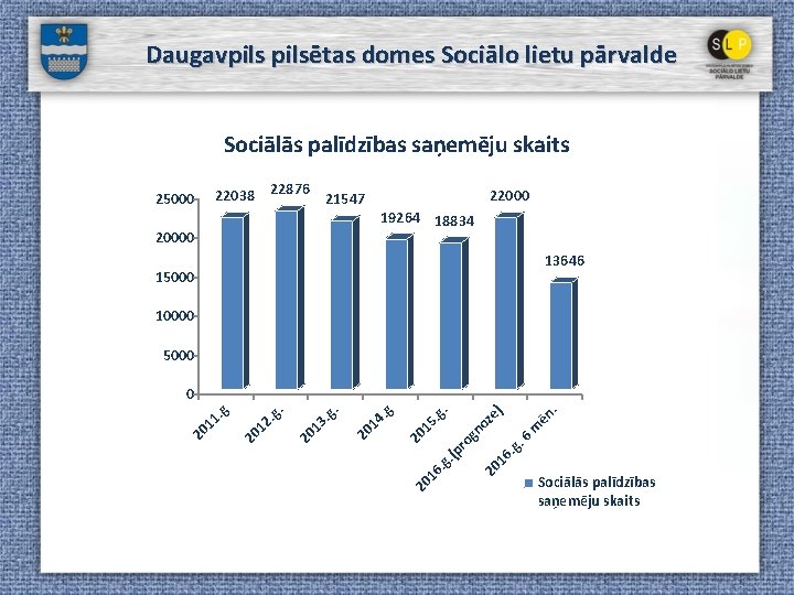 Daugavpilsētas domes Sociālo lietu pārvalde Sociālās palīdzības saņemēju skaits 22876 22038 25000 22000 21547