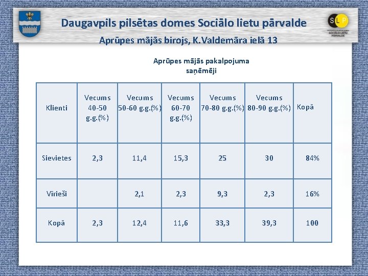 Daugavpilsētas domes Sociālo lietu pārvalde Aprūpes mājās birojs, K. Valdemāra ielā 13 Aprūpes mājās