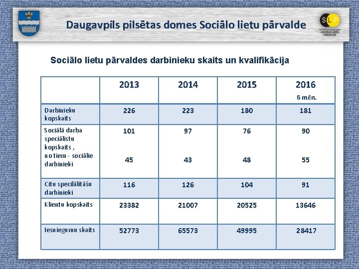 Daugavpilsētas domes Sociālo lietu pārvaldes darbinieku skaits un kvalifikācija 2013 2014 2015 2016 6